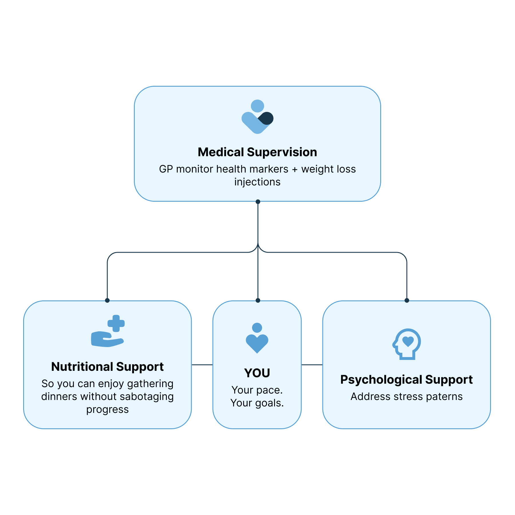 Virtue Medical Weight Loss Programme